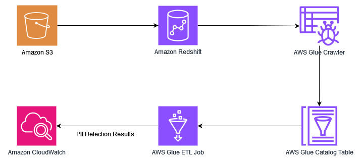 在 Amazon Redshift 中使